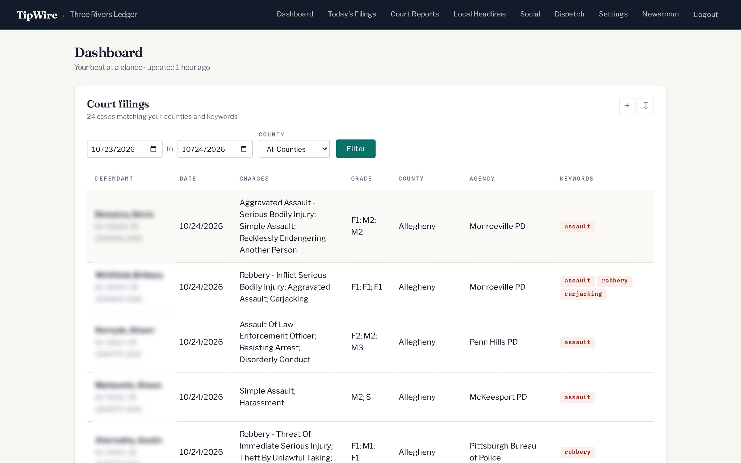 The TipWire dashboard for a newsroom: this morning's court filings across five counties, each with defendant, charges, grade, arresting agency and the keyword that flagged it.