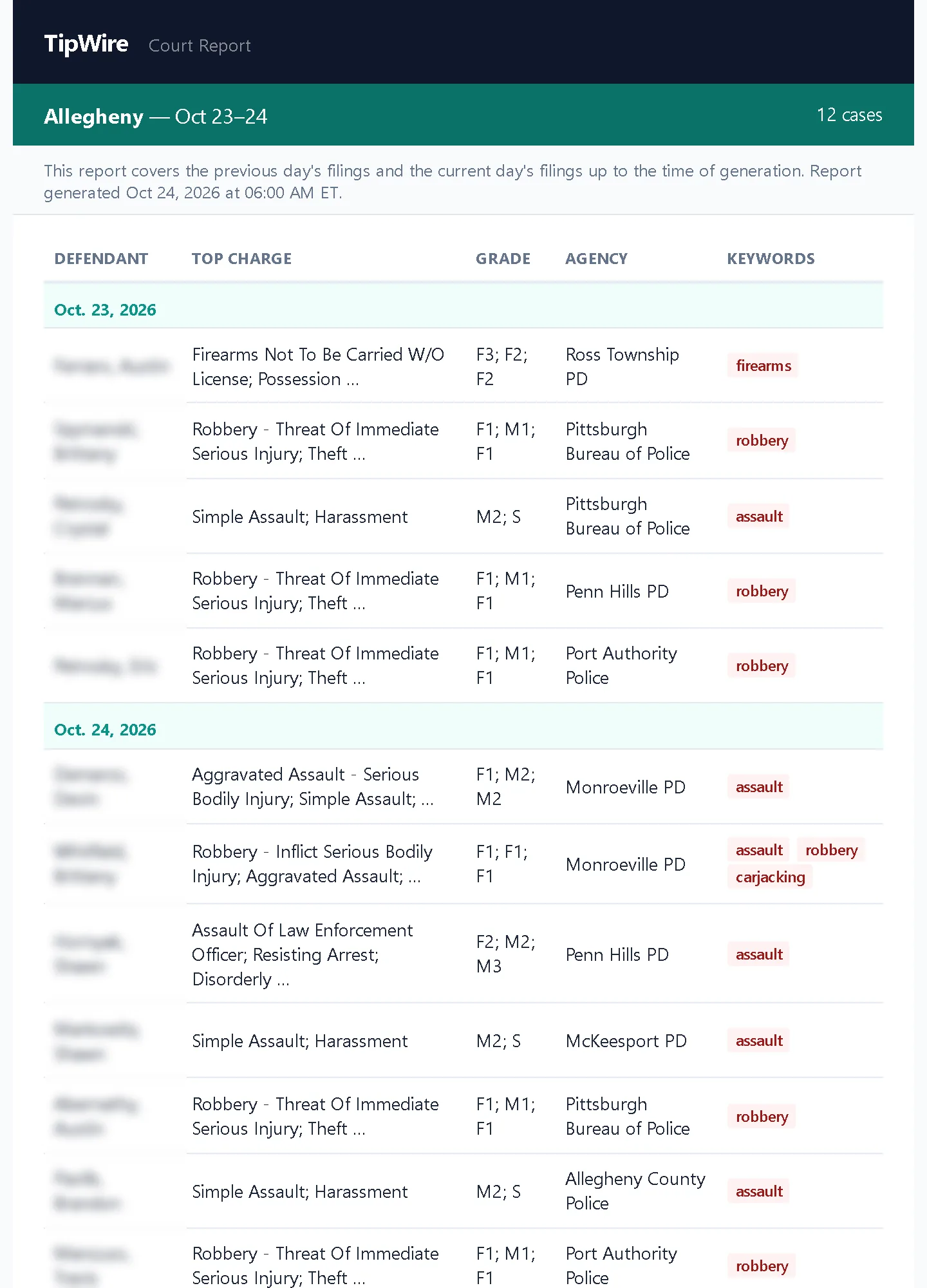 The morning court report email: twelve Allegheny County cases in two days, each with the top charge, grade, agency and the keyword that matched.